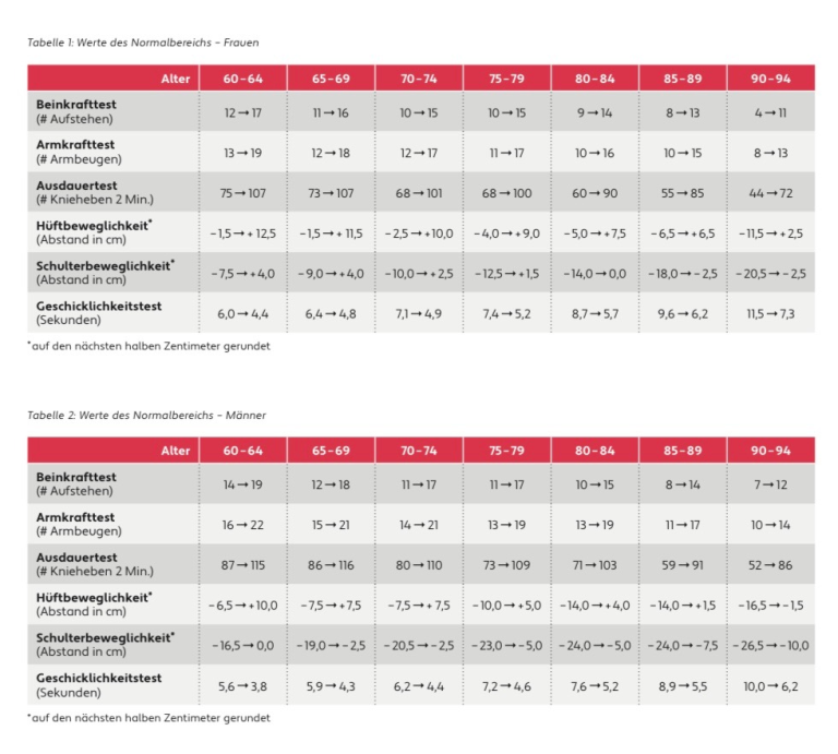 Normwerte der Fitness-Tests für Frauen und Männer nach Altersgruppen Tabelle mit Normwerten für Fitness-Tests bei Frauen und Männern in verschiedenen Altersgruppen