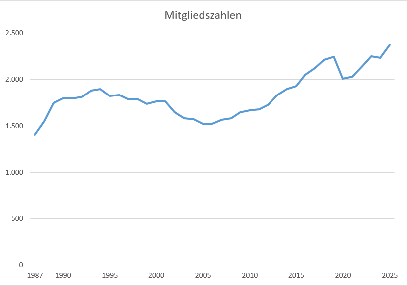Mitgliedszahlen Entwicklung bis 2025 als Liniendiagramm