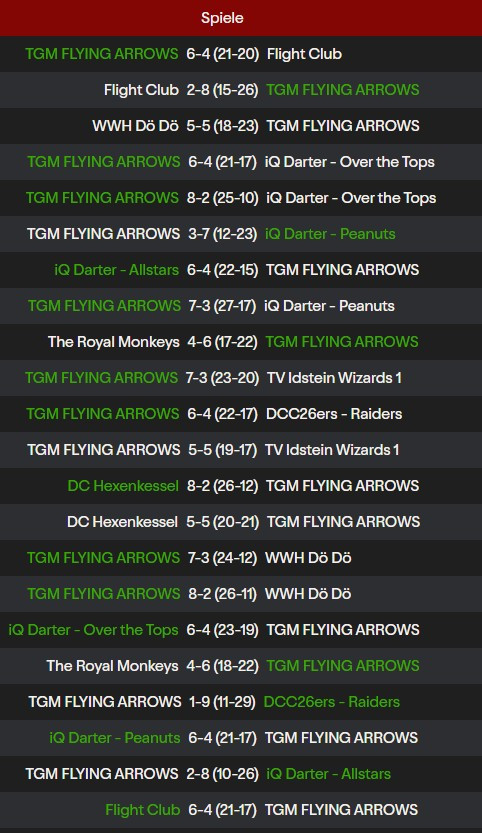 Ergebnisse und Spielstände verschiedener Dart-Teams wie TGM FLYING ARROWS, iQ Darter, DC Hexenkessel, The Royal Monkeys und TV Idstein Wizards 1