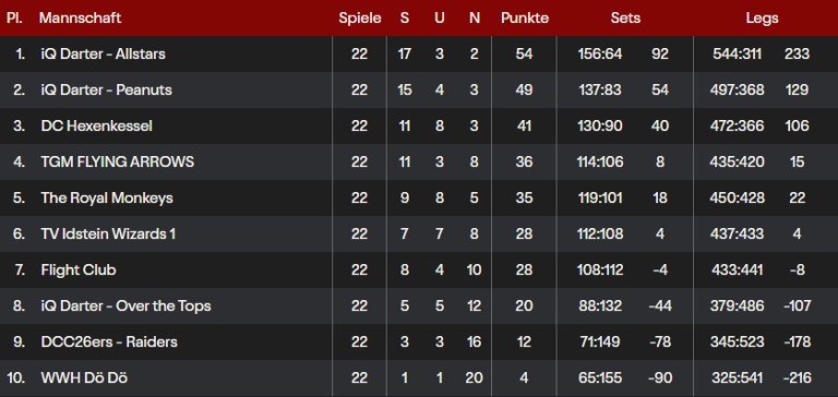 Tabelle mit Spielergebnissen, Siegen, Unentschieden, Niederlagen und Punkten