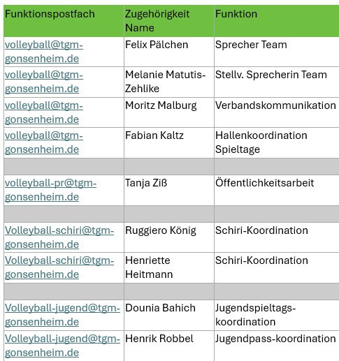 Tabelle mit Funktionspostfächern und Leitungsteam des Volleyballs bei TGM Gonsenheim, inklusive Namen und Funktionen der Teammitglieder