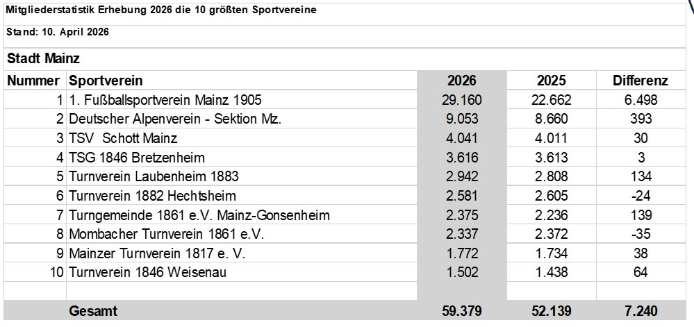 Mitgliederstatistik der größten Sportvereine in Mainz für das Jahr 2026
