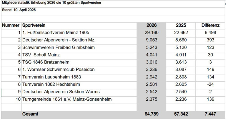 Mitgliederstatistik der 10 größten Sportvereine in Mainz 2026