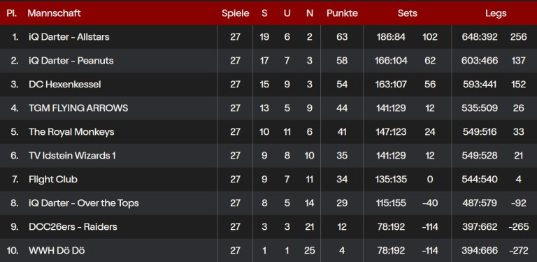 Tabelle der Saison 2026 mit Spielen, Siegen, Unentschieden, Niederlagen und Punkten
