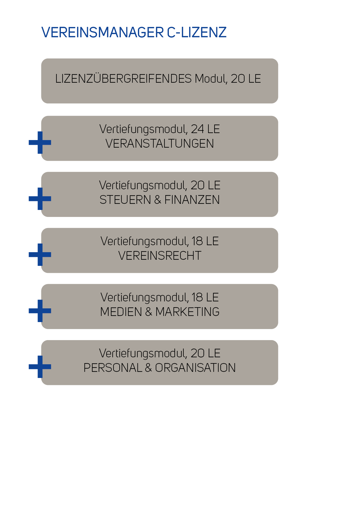 Übersicht von Vertiefungsmodulen und Lizenzübergreifendem Modul mit den Themen Veranstaltungen, Steuern & Finanzen, Vereinsrecht, Medien & Marketing sowie Personal & Organisation.