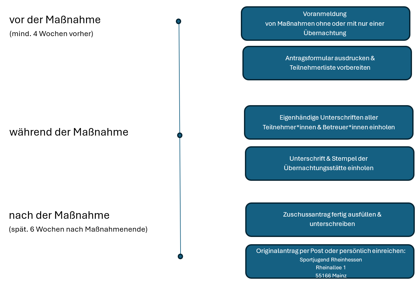 Grafik zum Antragsverfahren für ehrenamtliche Maßnahmen mit Ablauf und notwendigen Schritten