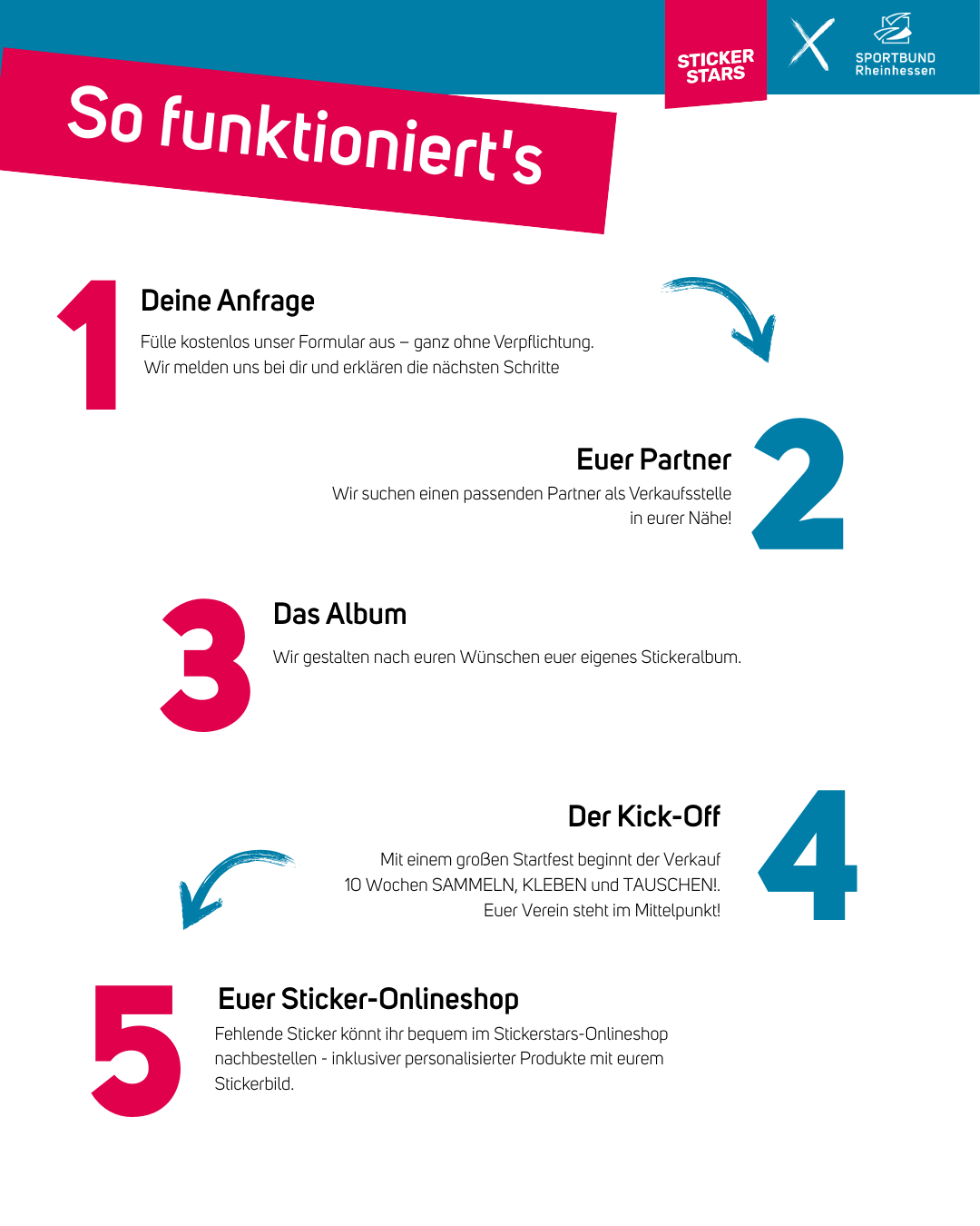 Ablauf Stickerstars Stickeralbum Projekt in 5 Schritten: Anfrage, Partner finden, Album gestalten, Kick-Off, Sticker-Onlineshop