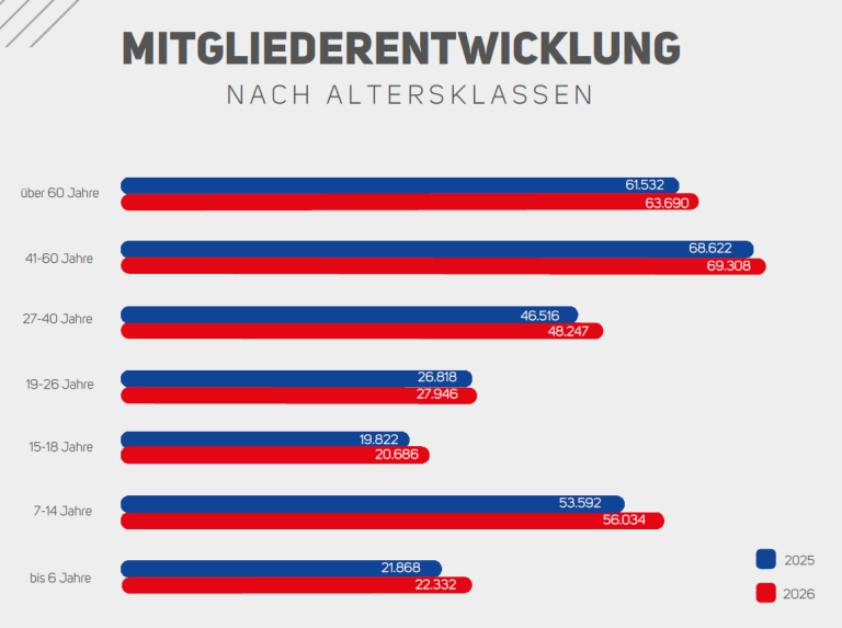 Grafik zur Mitgliederentwicklung nach Altersklassen mit Vergleich verschiedener Altersgruppen