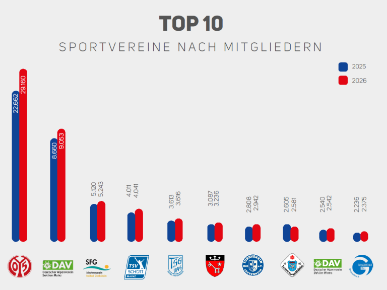 Infografik der Top 10 Sportvereine nach Mitgliederzahl in Deutschland