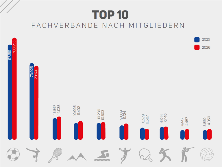 Diagramm der Top 10 Fachverbände nach Mitgliederzahl im Sport