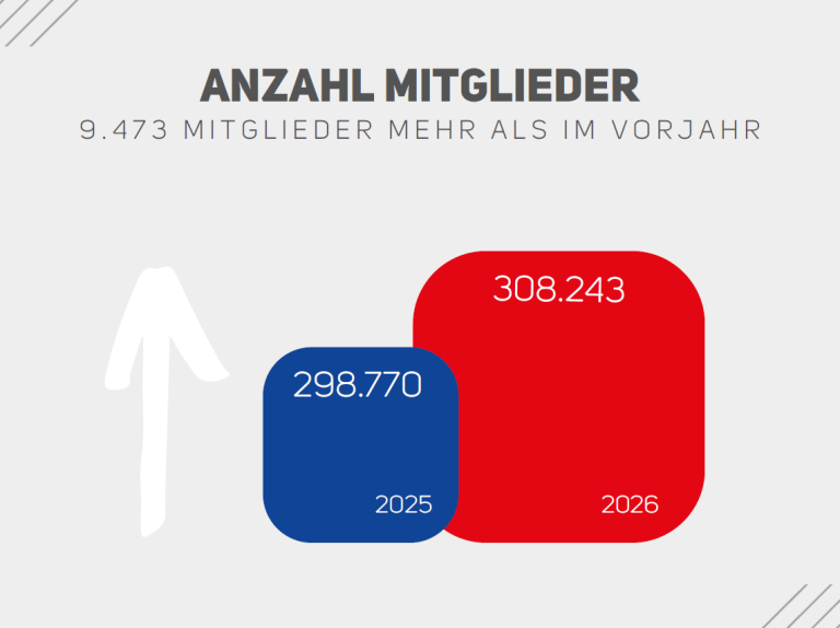 Grafik zur Anzahl Mitglieder mit Vergleich der Jahre 2025 und 2026 sowie Mitgliederzuwachs
