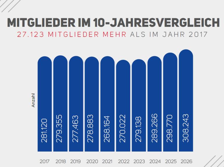 Mitglieder 10-Jahresvergleich: Entwicklung der Mitgliederzahlen von 2017 bis 2026 als Balkendiagramm