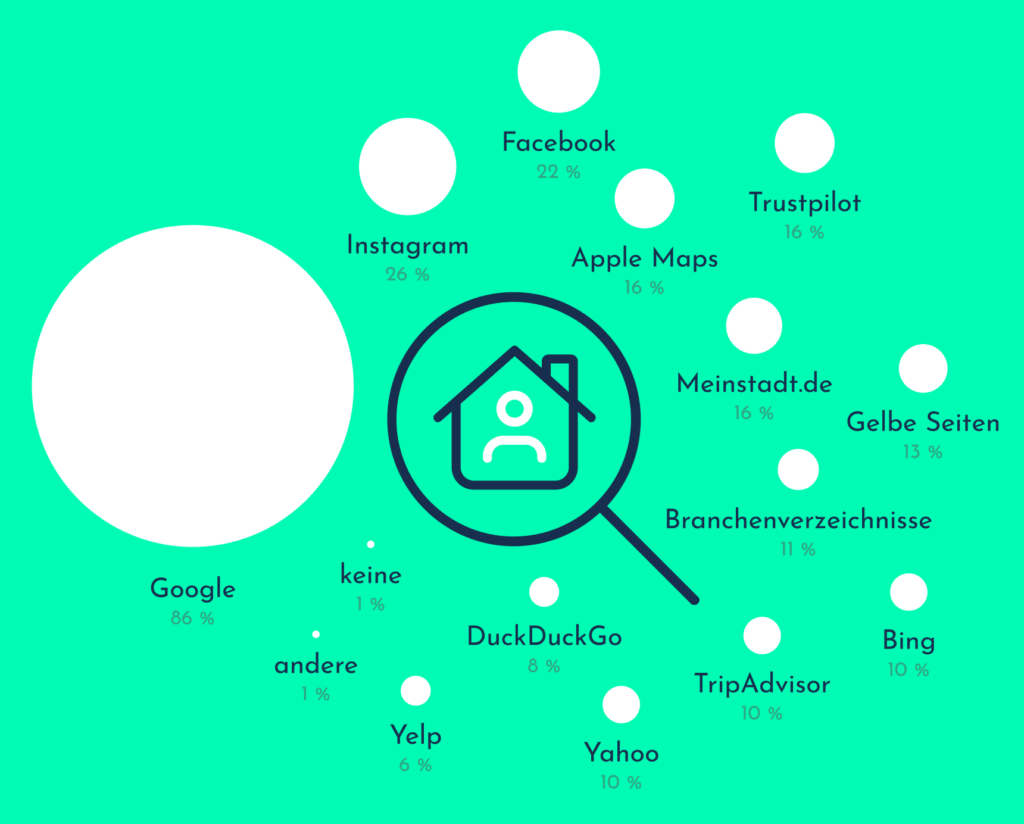 Infografik: Verteilung der Nutzung von Plattformen wie Google, Facebook, Instagram, Trustpilot, Apple Maps, Meinestadt.de, Yelp und weiteren fr die Suche nach Unternehmen