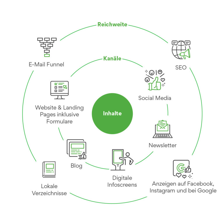 Grafik zur digitalen Kommunikation mit Kanälen wie SEO, Social Media, Newsletter, Blog und E-Mail Funnel