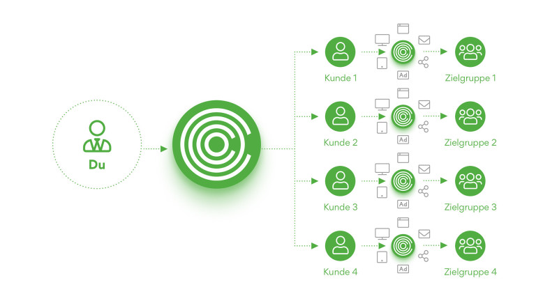 Grafik zur Funktionsweise der COCO Agentur mit Kunden und digitalen Kanälen