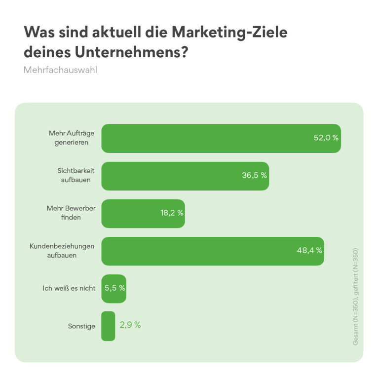 Umfragegrafik zu aktuellen Marketing-Zielen von Unternehmen, darunter Aufträge generieren, Sichtbarkeit aufbauen, Bewerber finden und Kundenbeziehungen stärken.