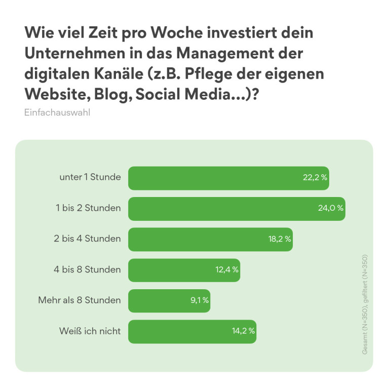 Umfrageergebnis: Zeitaufwand für das Management digitaler Kanäle in Unternehmen – Balkendiagramm mit verschiedenen Zeitspannen und Prozentwerten