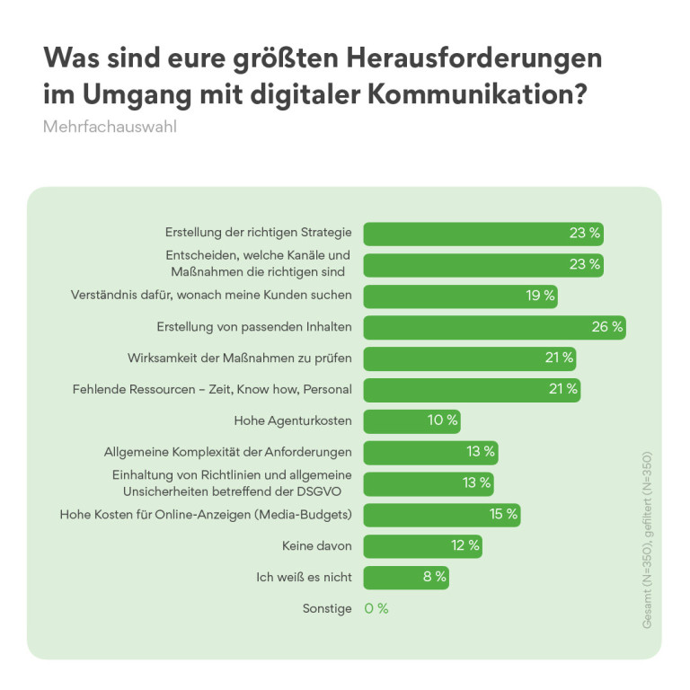 Auf der Abbildung sind die Antworten auf die Frage “Was sind eure größten Herausforderungen im Umgang mit digitaler Kommunikation?” zu sehen. Eine Mehrfachauswahl war möglich. Für 26 % ist die Erstellung von passenden Inhalten die größte Herausforderung. Jeweils 23 % antworteten mit “Erstellung der richtigen Strategie” und “Entscheiden, welche Kanäle und Maßnahmen die richtigen sind”.