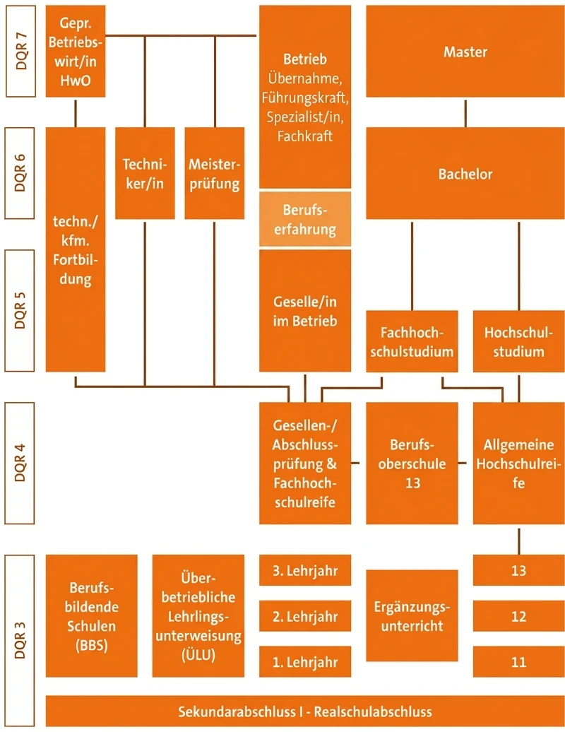 Grafik zu Karrierewegen im Handwerk ohne Überschrift, mit Ausbildungs- und Weiterbildungsmöglichkeiten im Handwerk
