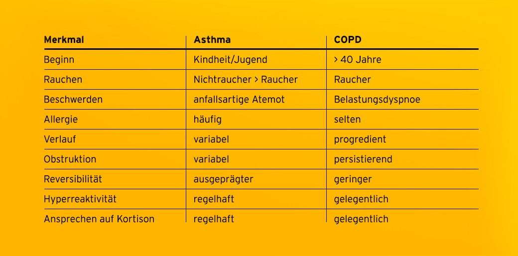 Vergleichstabelle der Deutschen Atemwegsliga: Asthma oder COPD Unterschiede auf einen Blick
