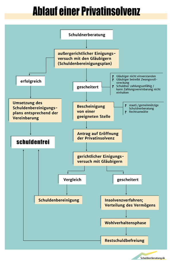 Ablauf Privatinsolvenzverfahren als Flussdiagramm mit den Schritten außergerichtlicher Einigungsversuch, gerichtlicher Einigungsversuch, Schuldenbereinigung und Insolvenzverfahren.