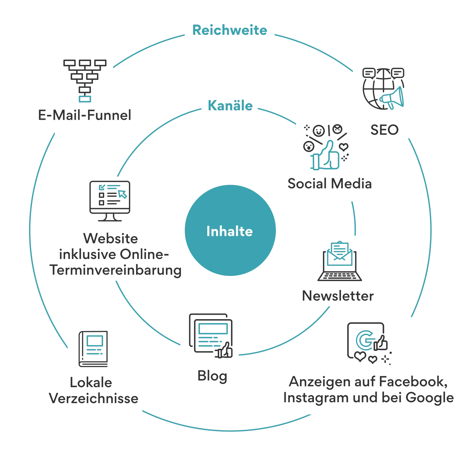 Infografik zu mobilen Marketing-Kanälen: E-Mail-Funnel, SEO, Social Media, Newsletter, Website mit Online-Terminvereinbarung, lokale Verzeichnisse, Blog, Anzeigen auf Facebook, Instagram und Google.