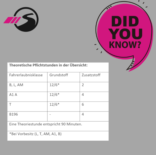 Übersicht der theoretischen Pflichtstunden für verschiedene Fahrerlaubnisklassen (B, L, AM, A1, A, T, B196) in der Fahrschule