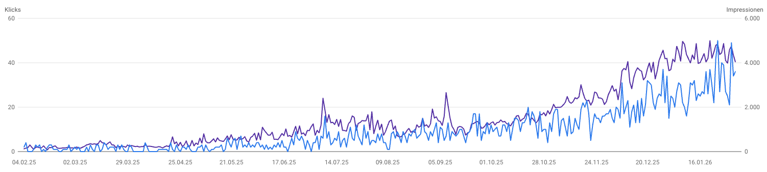 Screenshot 1: Impressionen und Klicks im zeitlichen Verlauf als Diagramm Screenshot 1 mit Impressionen und Klicks als Liniendiagramm