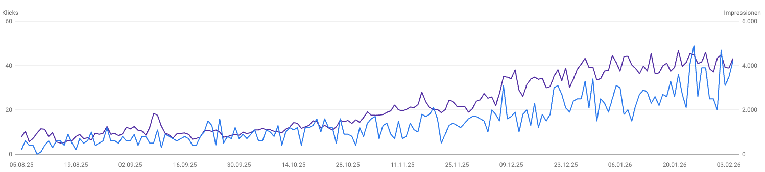Screenshot 2 Blog – Entwicklung der Blog-Traffic-Statistiken im Zeitverlauf Screenshot 2 Blog: Diagramm mit Traffic-Entwicklung und Statistiken