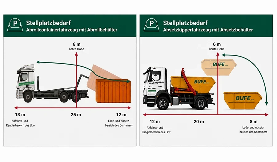 Stellplatzbedarf beim Containerdienst: Abrollbehälter und Absetzkipperfahrzeug mit Größenangaben Grafik zum Stellplatzbedarf für Containerdienst mit Abrollbehälter und Absetzkipperfahrzeug, inklusive Maße für Lkw und Container