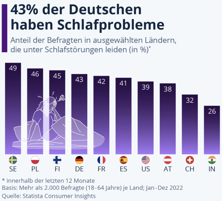 Statista Grafik über Schlafprobleme in verschiedenen Ländern, Anteil der Befragten mit Schlafstörungen, Deutschland, Schweden, Polen, Finnland, Frankreich, Spanien, USA, Österreich, Schweiz, Indien.