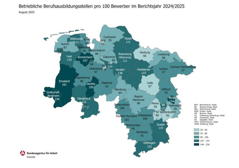 Grafik Ausbildungsversorgung Niedersachsen 2024/2025 – Berufsausbildungsstellen pro 100 Bewerber Grafik zur Ausbildungsversorgung in Niedersachsen: Berufsausbildungsstellen pro 100 Bewerber im Berichtsjahr 2024/2025