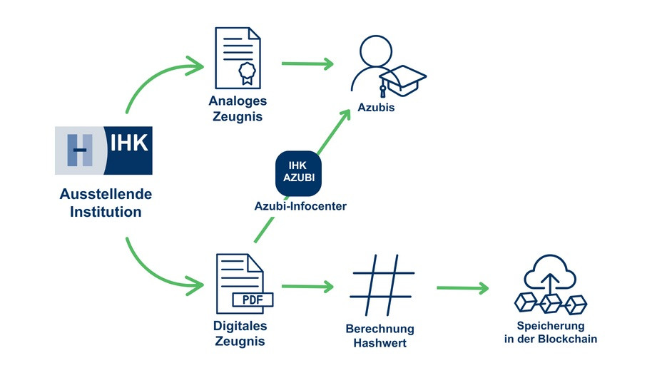 Grafik zum Ablauf des digitalen Prüfungszeugnisses mit IHK, analogem und digitalem Zeugnis sowie Azubi-Infocenter