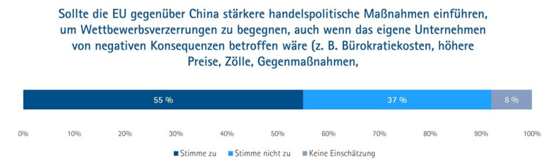 Balkendiagramm: Umfrage zu stärkeren handelspolitischen Maßnahmen gegen China und deren Konsequenzen Umfrageergebnis zu handelspolitischen Maßnahmen gegenüber China, Auswirkungen auf Preise, Zölle und Gegenmaßnahmen