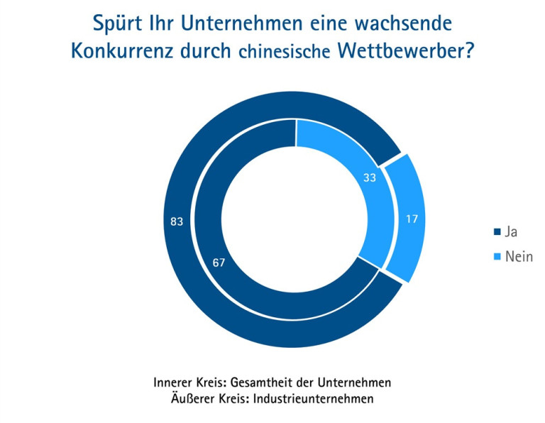 Wachsende Konkurrenz durch chinesische Wettbewerber – Umfrageergebnisse als Grafik Grafik zur spürbaren Konkurrenz durch chinesische Wettbewerber für Unternehmen und Industrieunternehmen
