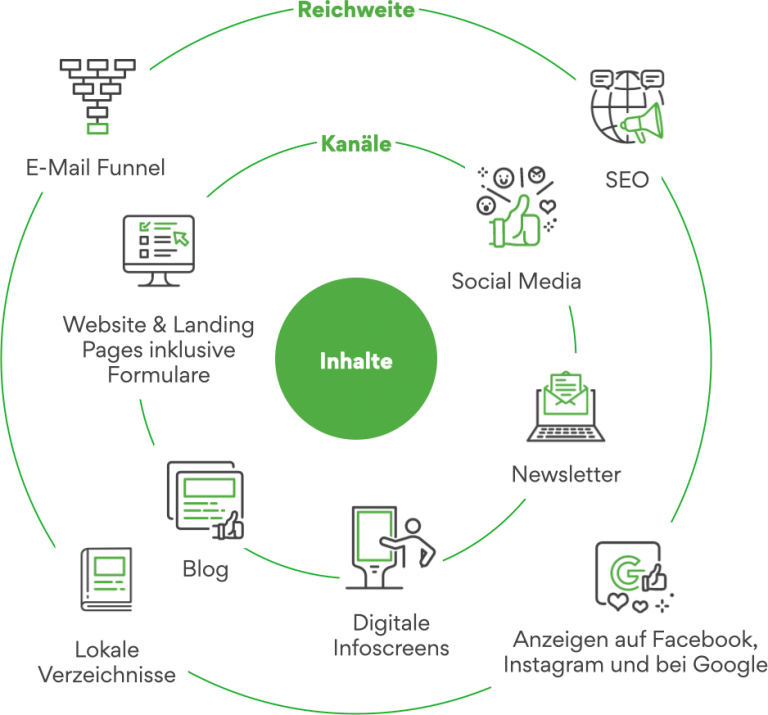 COCO Präsentation Partner – Übersicht Kanäle und Reichweite im Online-Marketing Grafik aus der COCO Präsentation für Partner: Kanäle und Reichweite im Online-Marketing wie SEO, Social Media, Newsletter, E-Mail Funnel, Blog, lokale Verzeichnisse, digitale Infoscreens und Anzeigen auf Facebook, Instagram und Google.
