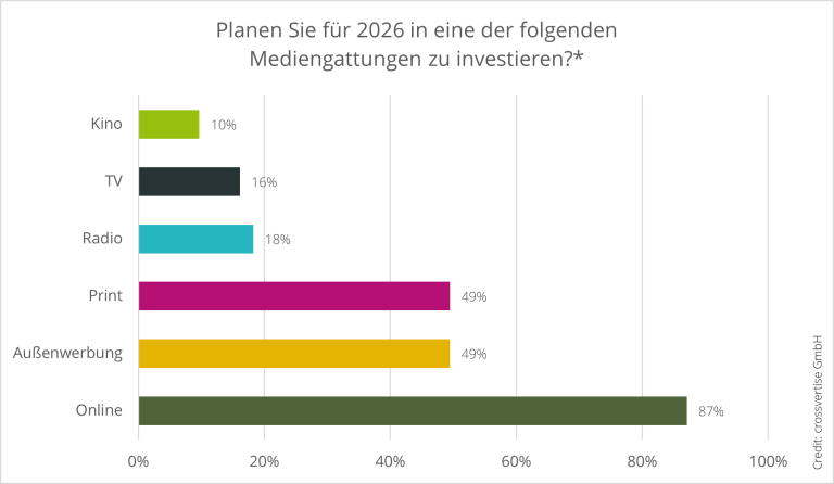 Balkendiagramm zur geplanten Investition in Mediengattungen bis 2026