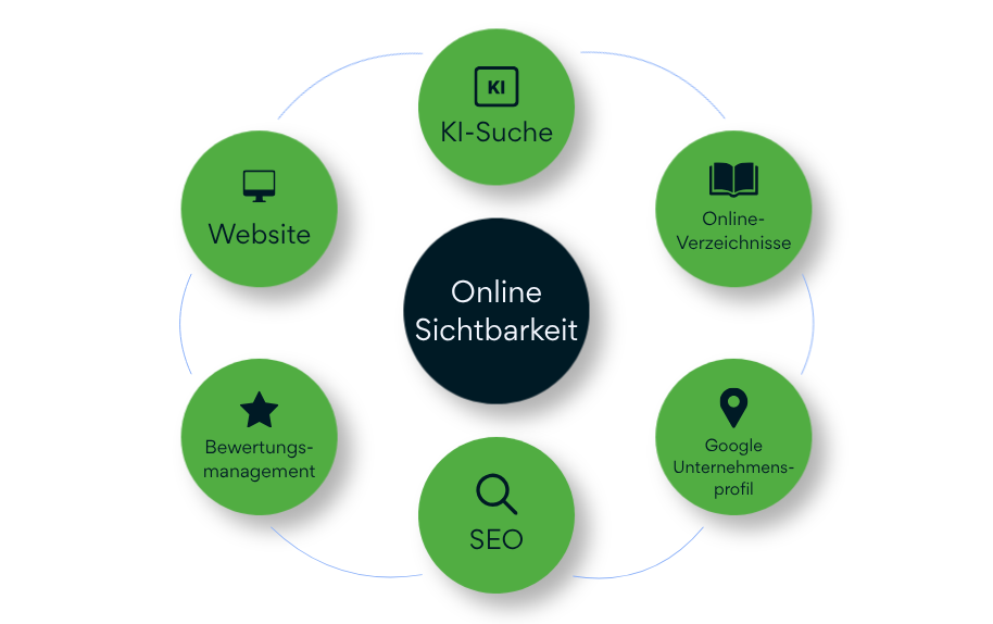 Grafik der Bausteine für Online Sichtbarkeit: Website, KI-Suche, Online-Verzeichnisse, Google Unternehmensprofil, SEO und Bewertungsmanagement.