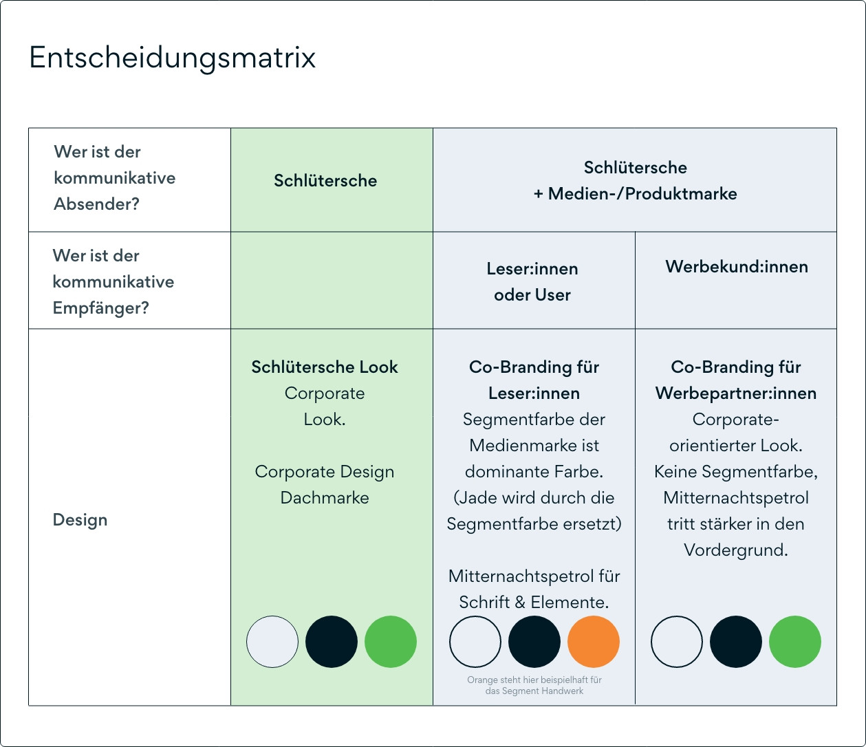 Entscheidungsmatrix zur Kommunikationsstrategie mit Beispielen für Schlütersche, Co-Branding für Leser:innen und Werbekund:innen sowie Corporate Design-Farben.