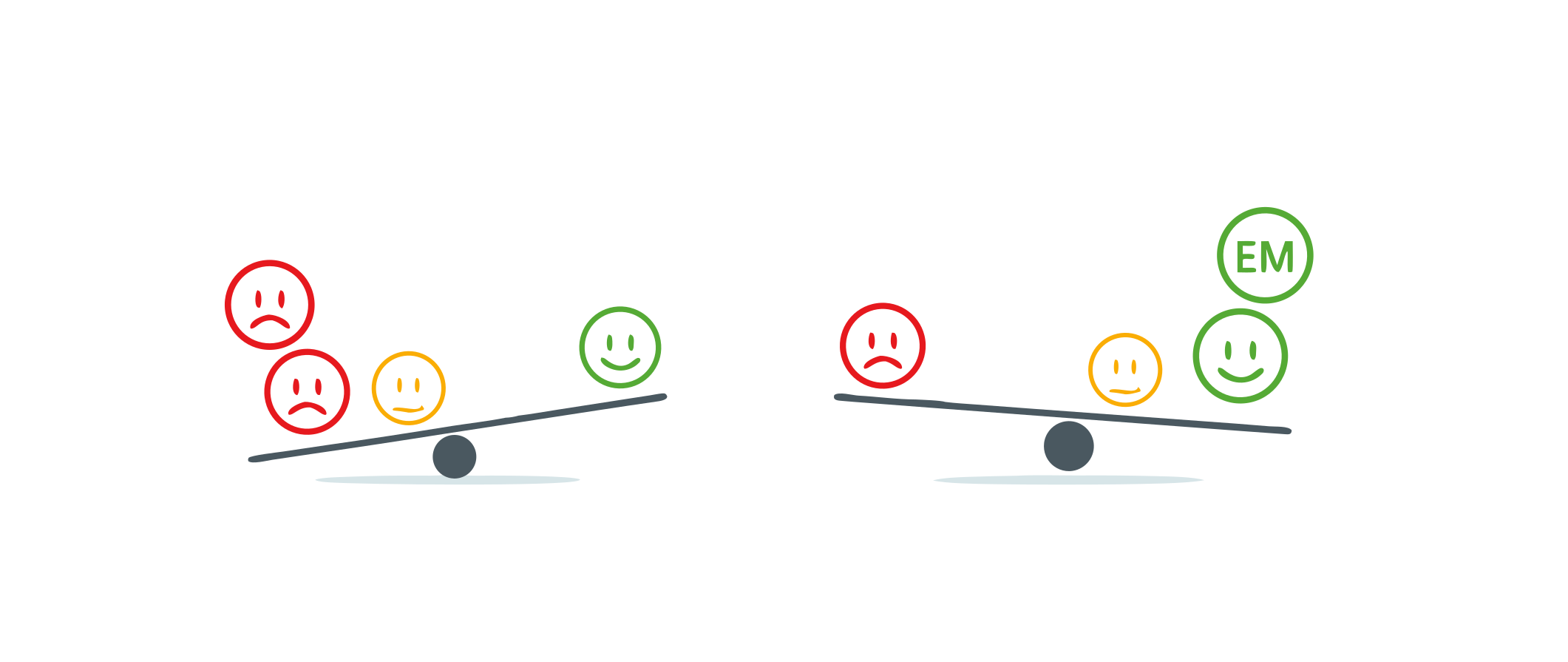 Illustration: Wie funktioniert EM – grüne und rote Smileys auf einer Wippe als Symbol für Gleichgewicht und Emotionen